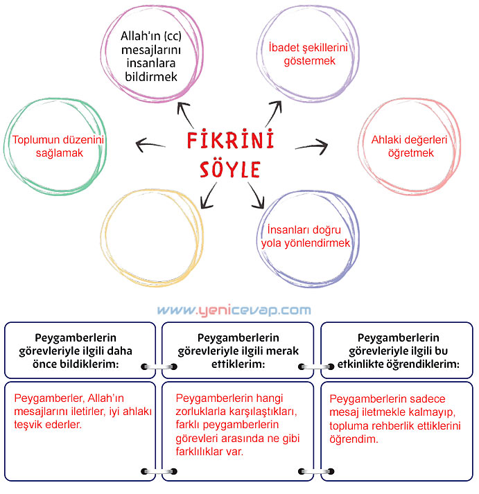 5. Sınıf Din Kültürü Kitabı Sayfa 122 123 124 125 127 128 129 Cevapları Meb