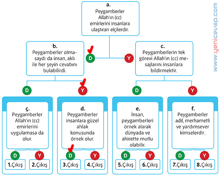 5. Sınıf Din Kültürü Kitabı Sayfa 130 131 132 133 136 137 139 140 Cevapları Meb