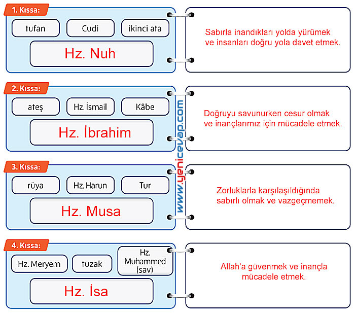 5. Sınıf Din Kültürü Kitabı Sayfa 142 143 144 145 146 147 148 Cevapları Meb