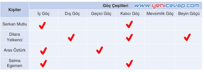 7. Sınıf Sosyal Bilgiler Kitabı Sayfa 142 143 144 145 146 147 Cevapları Yıldırım