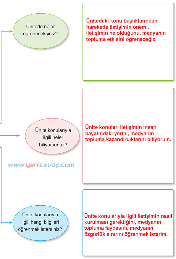 7. Sınıf Sosyal Bilgiler Kitabı Sayfa 14 15 16 17 18 19 Cevapları Yıldırım