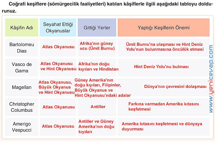 7. Sınıf Sosyal Bilgiler Kitabı Sayfa 78 79 82 83 84 86 87 88 Cevapları Yıldırım