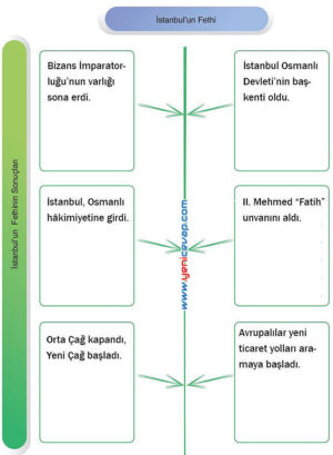 7. Sınıf Sosyal Bilgiler Kitabı Sayfa 94 95 96 97 98 99 100 101 102 103 Cevapları Yıldırım